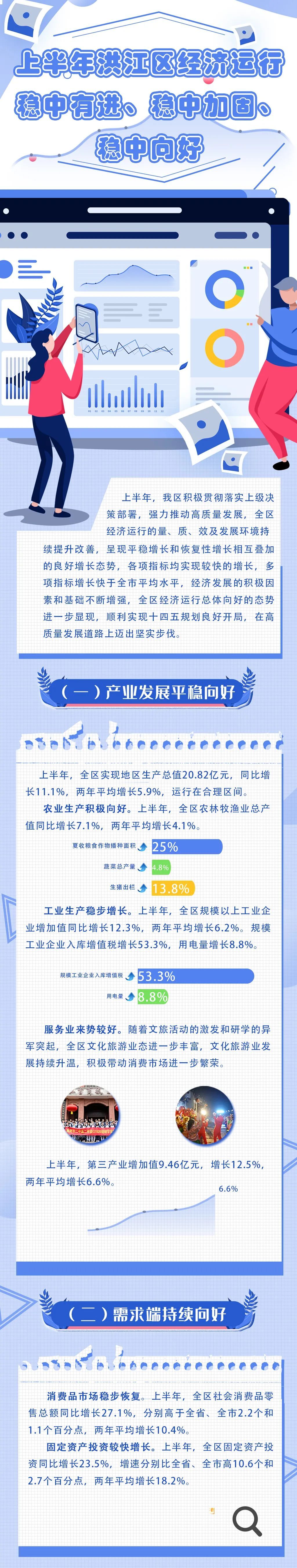 上半年洪江區(qū)經(jīng)濟(jì)運(yùn)行穩(wěn)中有進(jìn)、穩(wěn)中加固、穩(wěn)中向好