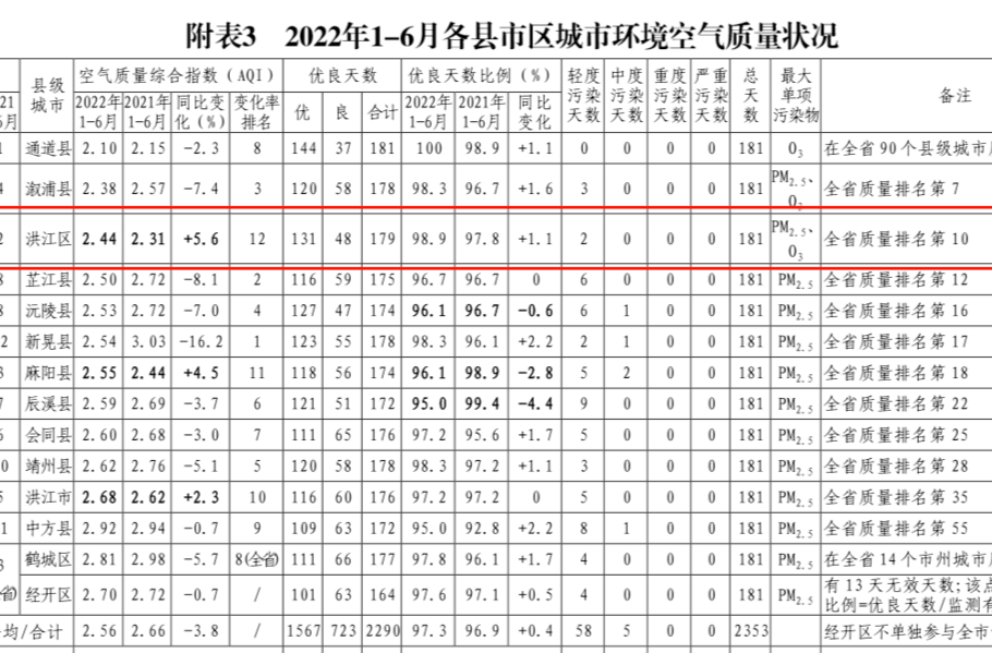 全市唯一！洪江區(qū)這兩項(xiàng)指標(biāo)同時(shí)進(jìn)入全省前十