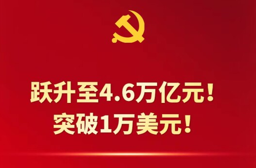 中國(guó)這十年·湖南丨GDP躍升至4.6萬(wàn)億元！人均GDP突破1萬(wàn)美元！