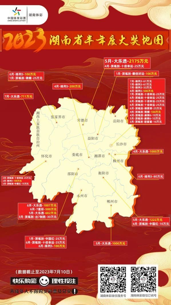 湖南新晉5位千萬(wàn)大獎(jiǎng)得主 湖南體彩2023半年度大獎(jiǎng)盤點(diǎn)！