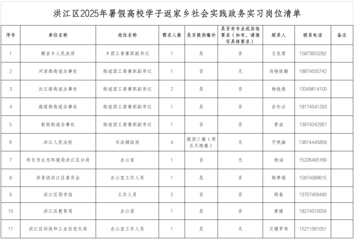 @返鄉(xiāng)大學(xué)生 洪江區(qū)2025年暑假大學(xué)生“返家鄉(xiāng)”社會(huì)實(shí)踐活動(dòng)開始啦！